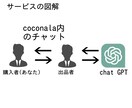 AIと話してみたい方へ! AIとの相談を代行します 今話題の自然言語処理AI「chatGPT」がお手軽に使えます イメージ2