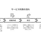 プロライターが故人を偲ぶ葬儀挨拶文を作成します 言葉にならない想いを、心に残る挨拶に。葬儀挨拶代筆サービス。 イメージ2