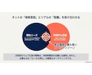 来店を増やすリスティング広告運用代行をします 地域密着の戦略で店舗の来店数を増やします イメージ3