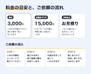 FAX・電話の手作業をAIで減らす仕組みを作ります プログラミング不要。いまの道具のまま、小さく1つから イメージ2