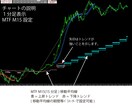 MT5 トレンド転換初動をお知らせします ダウ理論苦手な初心者でも目線の把握が出来る！ イメージ4