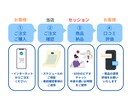 初心者向けダイエットサポートいたします 食事・生活習慣分析で今後の方針をお伝えします！ イメージ3