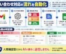 AIで問い合わせ管理を自動化します AIが問い合わせを整理！返信案作成や通知も効率化 イメージ2