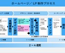 あなたのイメージをWordPressで形にします 質は高く、レスポンスは早く、納得いくまで！理想の「かたち」 イメージ2