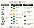 再起型FPがあなたのお金の悩みを再起へ導きます 頑張る前に、手放す事が重要！？次の一歩を明確にします イメージ3