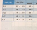 中学受験〜大学受験レベルの各教科の勉強法を教えます 普段の勉強、定期テスト、受験対策の勉強法を教えます！ イメージ3