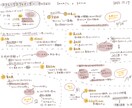 頭のもやもやをスッキリ！思考整理のお手伝いをします イラストや図を使って整理したグラレコを１枚プレゼント イメージ2