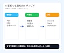 AI要約つき通知Botを制作します 情報収集を自動化し、要点だけ通知します イメージ2