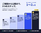 HPとネットショップを一式で開設します 商品10点の登録から運営のやり方まで引き継ぎます イメージ6