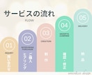 徹底したSEOライティング＆対策のLP制作します 集客＆お問い合わせUPのランディングページご提案します！ イメージ3