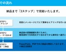 企画・アイデアを整理し、判断しやすい資料作成します 壁打ちを通し、整理し「何から決めるべきか」が分かる資料作成。 イメージ5