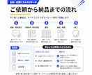 企業・店舗リストのリサーチをします 根拠URL・確認日付きで、営業先や競合の一覧を作ります イメージ4