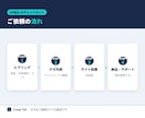 既存HPにAIチャットボットを設置します 24時間“接客”するAIを今あるサイトにそのまま設置 イメージ3
