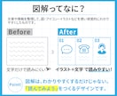 文章・情報を整理して伝わる図解を制作します 複雑な内容も見やすく整理！SNS・ブログ・資料・Webに対応 イメージ2