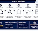 新規事業・新サービスのビジネス企画を設計します 市場・収益・販売まで分析｜「新しい売上の柱」をゼロから企画 イメージ2