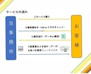 経理経験20年以上の行政書士が記帳代行します 記帳代行を通じ経費削減や経営に集中できる環境作りに貢献します イメージ2