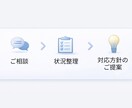 Webサイトの技術トラブルを相談できます Cloudflare・DNS・WPなど対応 イメージ3