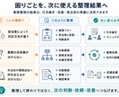 曖昧な業務を整理し業務フロー化します 業務の流れ・課題・未確定事項を見える化 イメージ4