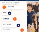 スポーツ・運動・子ども教室のLPを制作します 指導者目線で保護者に伝わる｜体験申込LPを公開まで一括 イメージ4