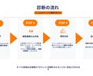 5名限定モニター価格3,000円で広告を診断します 初心者でも安心！広告の改善点を明確化 イメージ3