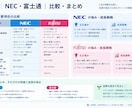 企業・商品などをリサーチして分かりやすく整理します 公開情報・IR資料などをもとに、必要な情報を調査・整理します イメージ4