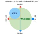 人材採用手法、媒体サービスの見直しお手伝いします 【社長・人事の方向け】500社以上の採用・サポート実績あり イメージ3