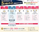 売れる型でセールスセミナー資料を制作します 構成に悩まない！販売用スライド120〜140枚をまとめて制作 イメージ2