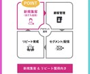 超集客型LINEシステム！ 着実に友だち増やせます 従来に無い全く新しい新規顧客獲得システム❗️初期費用返金✨ イメージ3