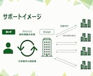 M&Aの交渉代行・伴走支援を提供します スモールM&Aに特化したコンサルティング イメージ2