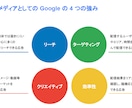 Googleリスティング広告の初期設定を代行します 【Google広告認定資格】運用実績3000件以上 イメージ8