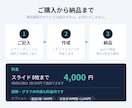 図解込みでパワポ8枚を4000円で作成します 専門用語だらけの資料を、伝わる1枚に変えます イメージ4
