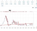 FX取引手法、独自インディケーター付で伝授致します テクニカル手法で一生モノの相場観が身に付きます。 イメージ1