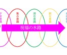 人間関係）潜在意識の人間関係の阻害要因を抽出します アナタの潜在意識にある人間関係の阻害要因を言語化します！！ イメージ4