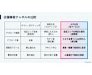 店舗集客！メタ広告(インスタ・FB)運用代行します 商圏内のターゲットを狙い撃ち！インスタ広告で来店・予約を倍増 イメージ3