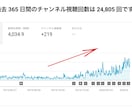 ユーチューブ再生回数1000回増えるまで拡散します アクティブユーザーに集客・拡散します⭐️1週間の減少保証あり イメージ6