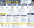 営業トーク・営業台本を作成します 現場でそのまま使える営業台本の作成 イメージ3