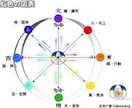 あなたの適職や人生を判断します 自分探し、進路や仕事、人生、人間関係など悩んでいる方向け。 イメージ2