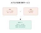 AIブログ記事の重複・誤りを診断します AIブログ運営の実体験から生まれた診断です イメージ1