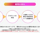 丸投げOK！インスタ運用代行＋サポートします 手間ゼロ・知識ゼロでOK！インスタ運用、丸ごと代行します！ イメージ1
