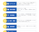 WordPressでホームページを制作します ｜初心者の方にもおすすめ〇格安・シンプル・簡単更新｜ イメージ3