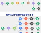 AI自動運営マニュアルのシナリオ集になります AI自動運営マニュアルで紹介のシナリオ集（プロンプト付き） イメージ2