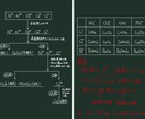 数学・化学・生物・英語記述添削・解説作成いたします 中高生・大学受験生で添削解説が必要な方、是非ご利用ください！ イメージ5