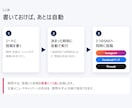 インスタ・FB・Threadsへ一括自動投稿します 月額0円｜スプレッドシートに書くだけで3SNSへ予約投稿 イメージ2