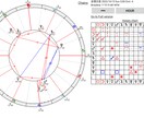 西洋占星術で占います 転職、パートナーとの相性を占うのにおすすめします イメージ1