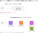 AWS・サーバー構成や費用・移行方針を整理します 専門用語を使わない説明・セカンドオピニオンも歓迎 イメージ2