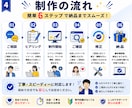 WordPressサイトを幅広いテーマで制作します 目的・予算に合わせて最適なサイトをご提案します イメージ4