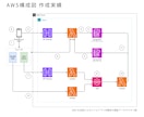 AWS構成図をdraw.ioで作成します draw.io納品｜AWS/GCP/Azureの構成図を作成 イメージ7