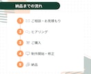 情報整理から伝わる資料を制作します 「何を伝える？」から一緒に考えます イメージ7