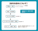 シンプル可愛く動く！可愛い等身Vtuber作ります 一旦動かしたい方向け！あなたのイラストでも可能です。 イメージ4