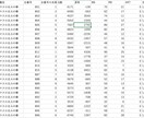 パチスロの差枚データをエクセルで作成します 希望のホールの日付、機種名、台番号ごとの差枚数データを作成 イメージ1